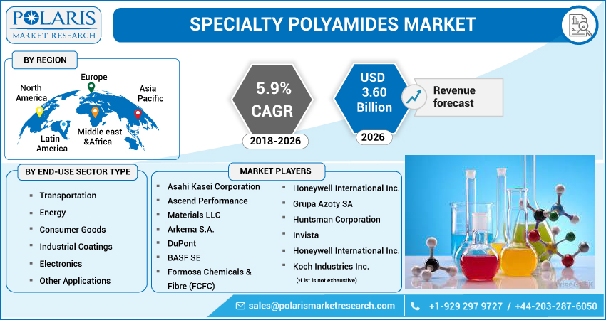  Specialty Polyamides Market 2023